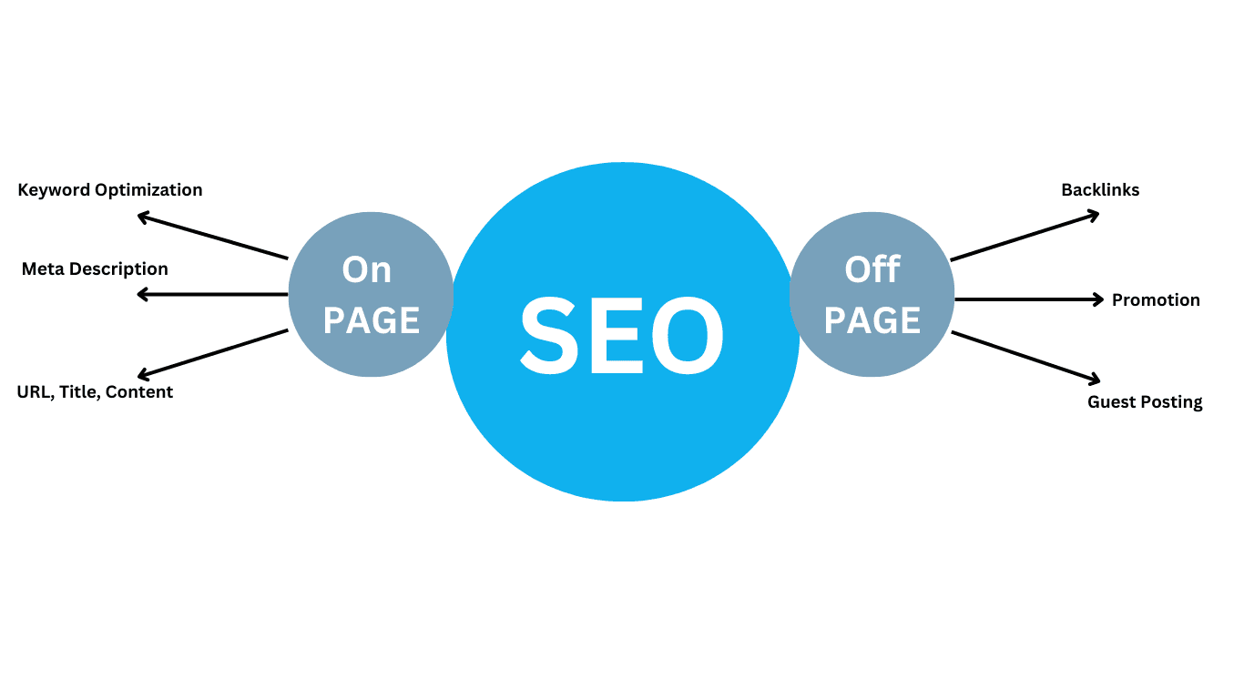 The Basics of On-page and Off-page SEO The Basics of On-page and Off-page SEO